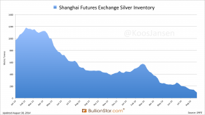 http://thewealthwatchman.com/wp-content/uploads/2014/09/Shanghai-Futures-Exchange-Silver-Stocks-300x168.png